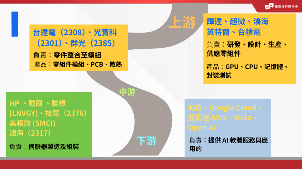 AI供應鏈中下游。AI概念股