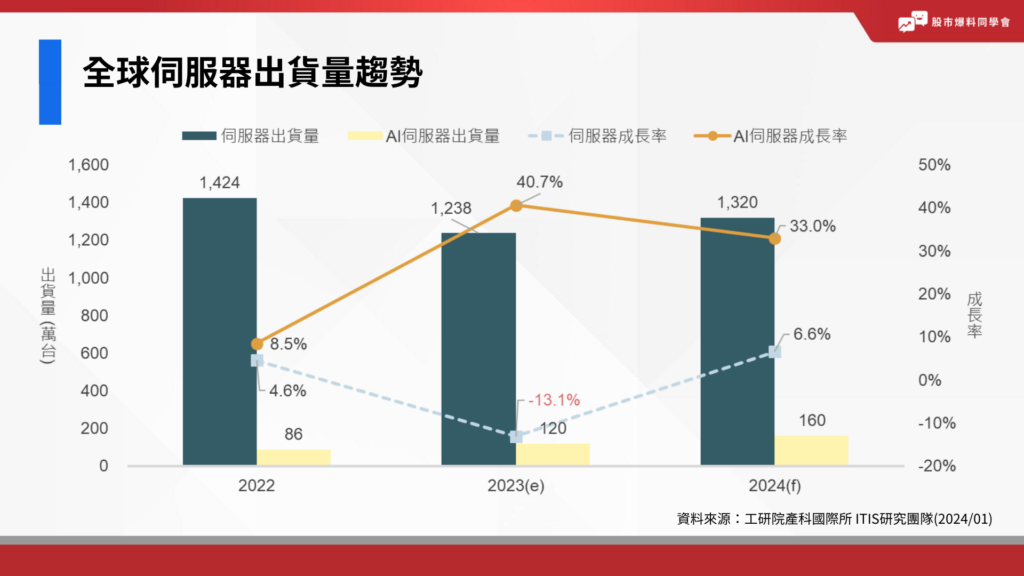 資料來源：工研院產科國際所 ITIS研究團隊(2024/01)
全球AI伺服器出貨量趨勢