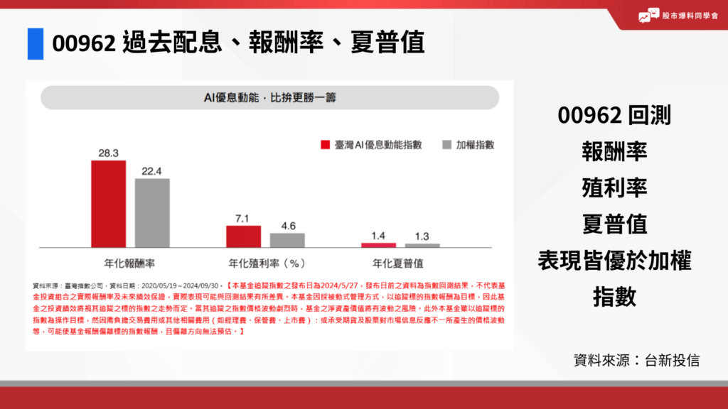 00962 過去配息、報酬率、夏普值