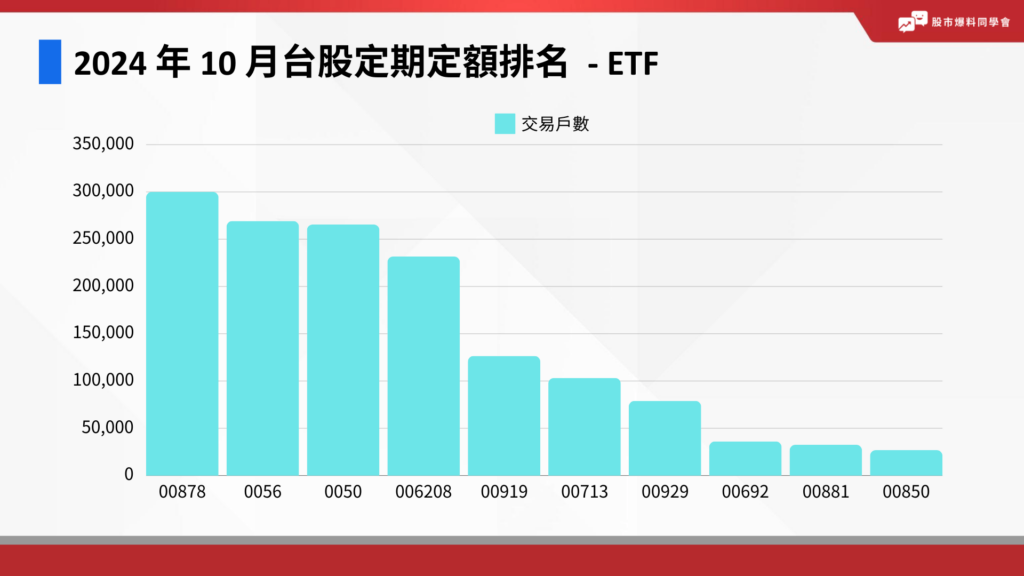 2024 年 10 月台股定期定額排名  - ETF