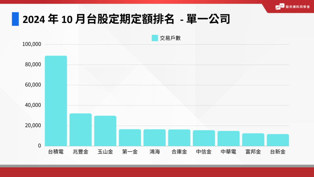 2024 年 10 月台股定期定額排名  - 單一公司