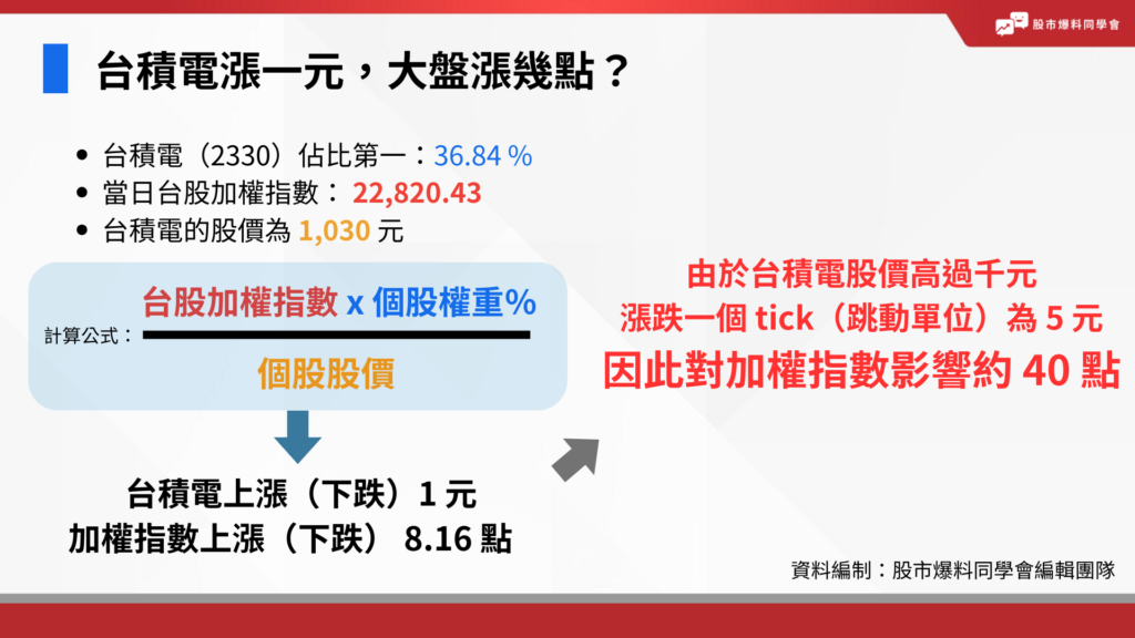 台積電佔台股加權指數的比重為 36.84 % ，當日台股加權指數為 22,820.43，台積電的股價為 1,030 元。

計算公式：台股加權指數 x 個股權重％ ÷ 個股股價＝ 22,820.43 x 36.84% ÷ 1,030 = 8.16

帶入公式可計算出台積電上漲（下跌）一元，加權指數就會上漲（下跌） 8.16 點。