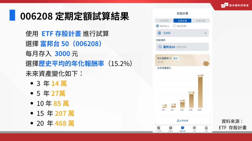 使用 ETF 存股計畫 進行定期定額試算，選擇標的 富邦台 50（006208），並設定每月存入 3000 元，選擇歷史平均的年化報酬率（15.2%）。1 年 38,000；3 年 14 萬；5 年 27萬；10 年 85 萬；15 年 207 萬；20 年 468 萬