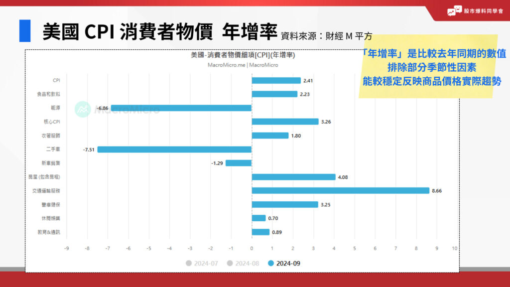 美國 CPI 公告時間、美國 CPI 9 月份 CPI 數據