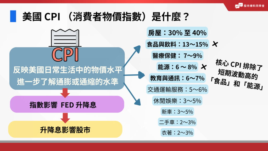 美國 CPI（消費者物價指數）是什麼？CPI，全名「消費者物價指數」（Consumer Price Index），是衡量國內物價變化、通膨通縮的指標，由美國勞工統計局（BLS）編制。
CPI 通常涵蓋食品、衣著、房租、醫療、交通等一般消費品，反映美國日常生活中的物價水平，進一步了解通膨或通縮的水準。