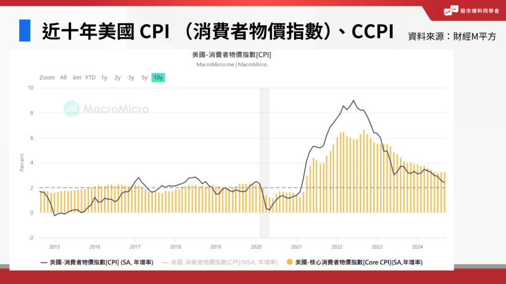 近十年美國 CPI （消費者物價指數）、CCPI