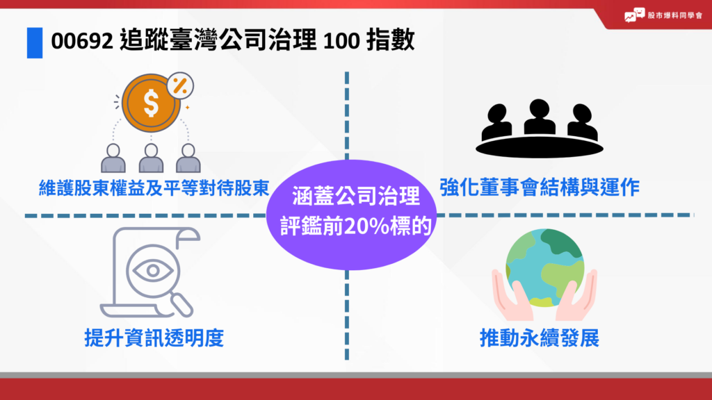 富邦公司治理（00692） 是一檔專注於追蹤「臺灣公司治理 100 指數」的市值型 ETF，涵蓋了台灣「公司治理評鑑」結果前 20% 的股票。公司治理評鑑包含 4 個構面： 「維護股東權益及平等對待股東」、「強化董事會結構與運作」、「提升資訊透明度」、「推動永續發展」，由台灣證交所和櫃買中心共同委託證基會辦理，類似於鑑別上市櫃公司的 ESG 表現。