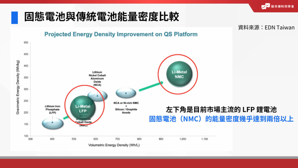 固態電池與傳統電池能量密度幾乎是兩倍的差距