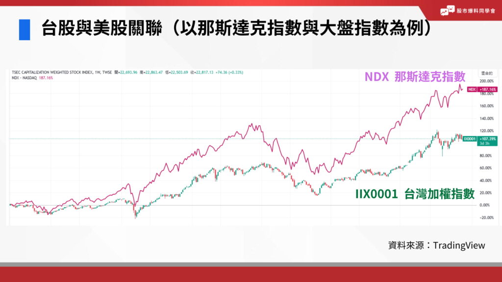 台股與美股關聯（以那斯達克指數與大盤指數為例）