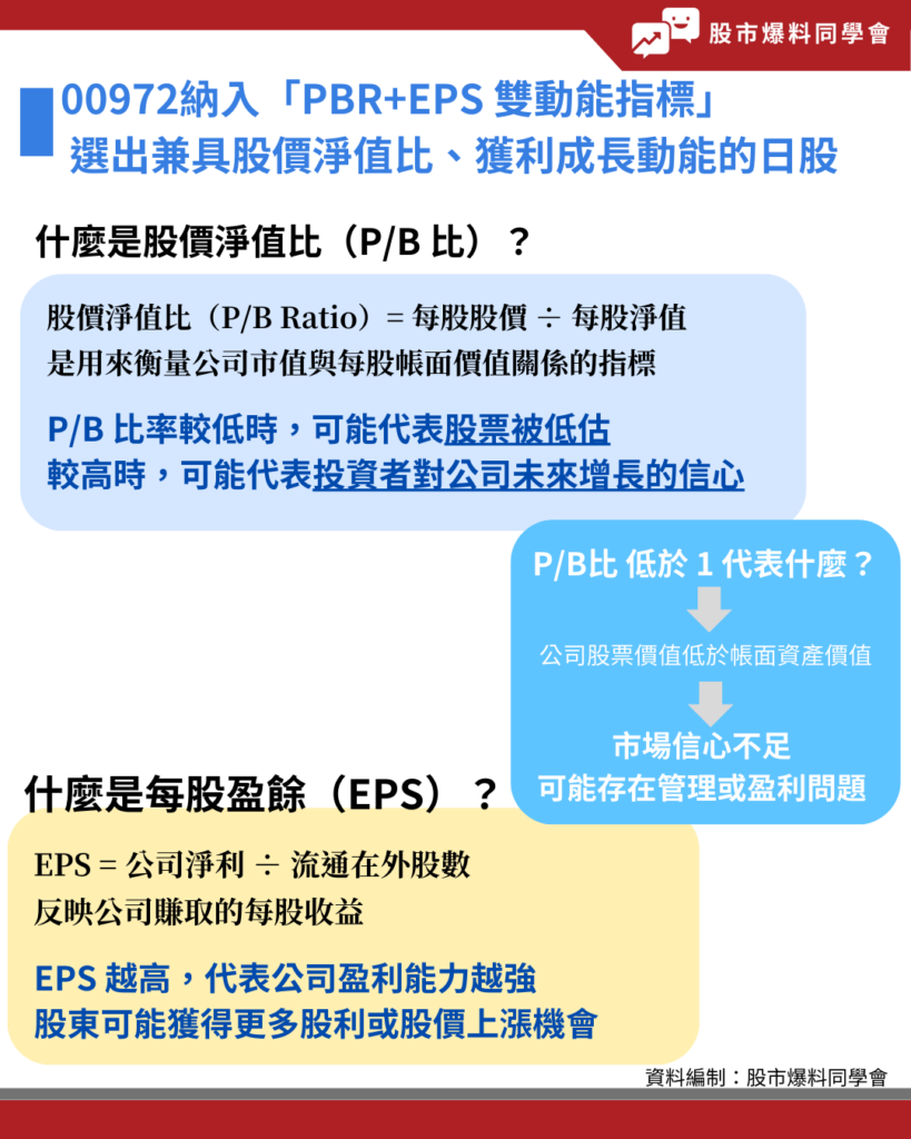 指數的核心選股邏輯納入股利指標，還納入企業的股價淨值比（P/B）及每股盈餘（EPS）的成長。
什麼是P/B比？什麼是EPS？