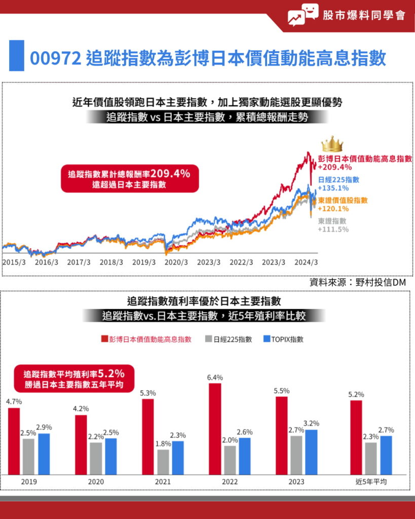 00972 追蹤指數是「彭博日本價值動能高息指數」