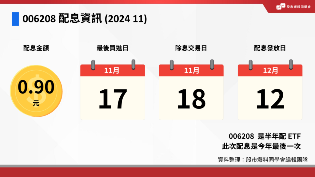 006208 富邦台 50 ETF 下半年 H2 配息為每股 0.90 元，需在 11/17 前買進才能參加配息，除息日為 11 / 18，股息會到 12 / 12 發放。