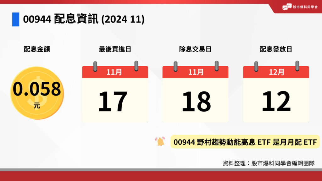 00944 野村趨勢動能高息 ETF 配息資訊：11/17 為最後買進日，11/18 為除息日，12/12 是配息發放日。