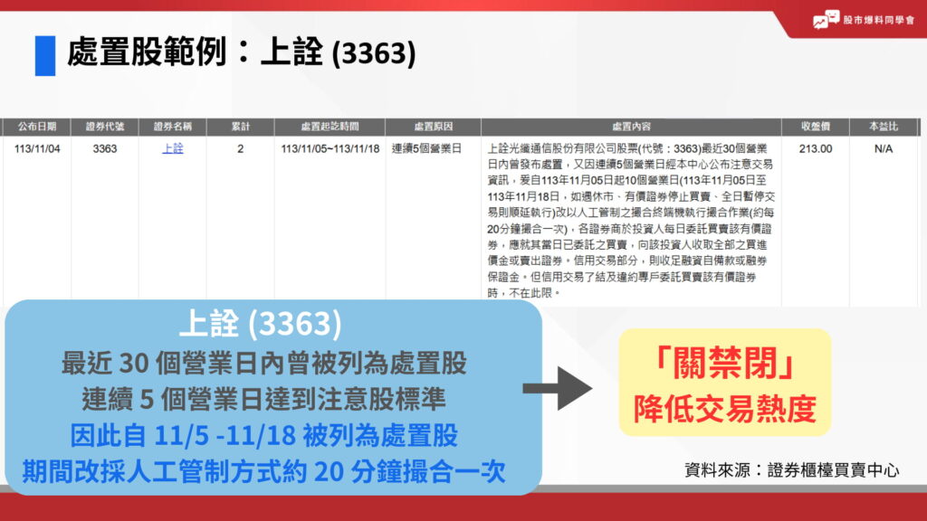 處置股範例：以上詮 (3363) 為例，證交所的公告說明中，表示上詮 (3363) 最近 30 個營業日內曾被列為處置股，又因連續 5 個營業日達到注意股標準，因此自 11/5 -11/18 被列為處置股，期間改採人工管制方式約 20 分鐘撮合一次，目的是為了降低交易熱度。