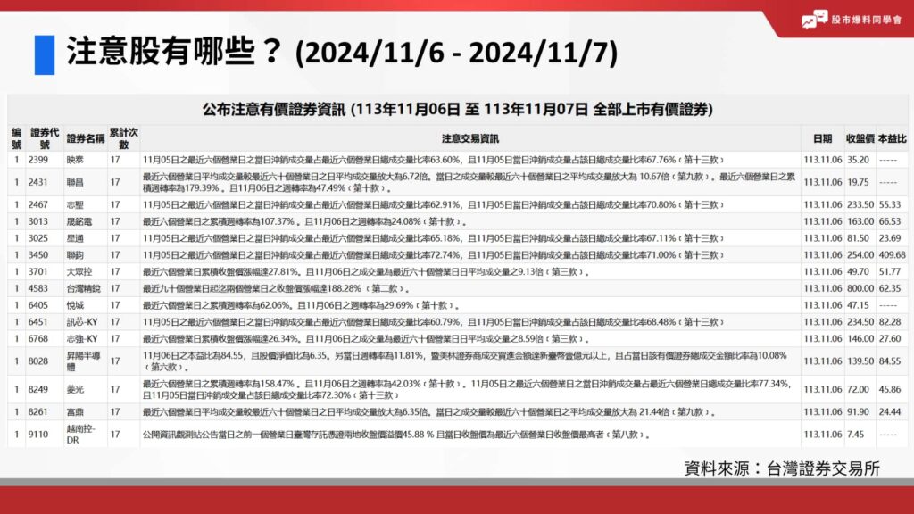 注意股查詢？注意股有哪些？ (2024/11/6 - 2024/11/7)資料來源：台灣證券交易所