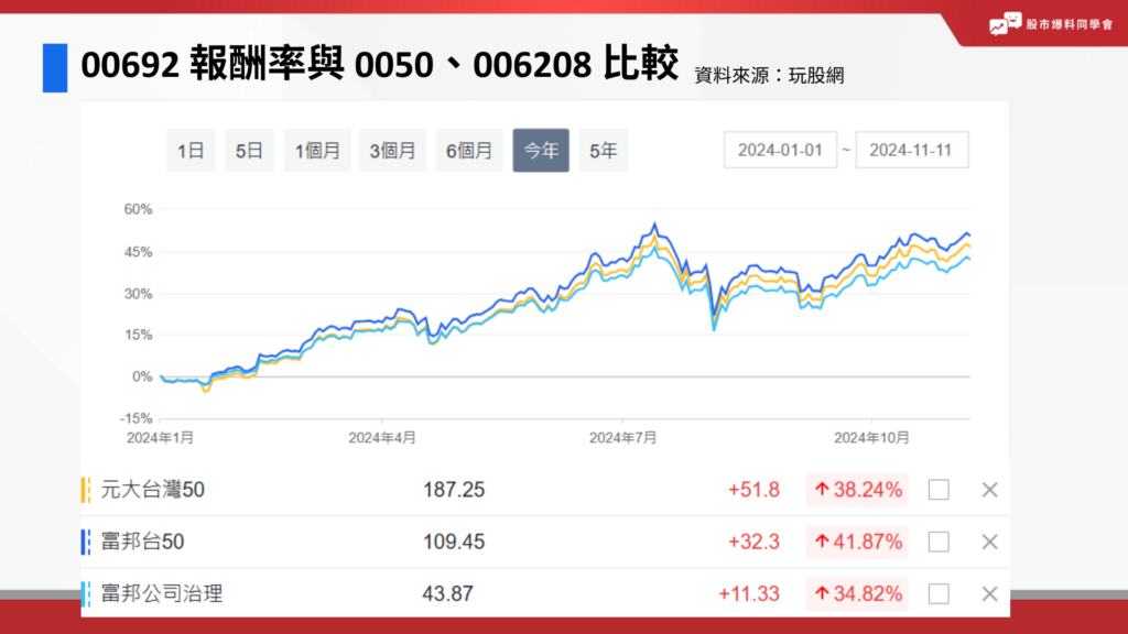 00692 報酬率與 0050、006208 比較