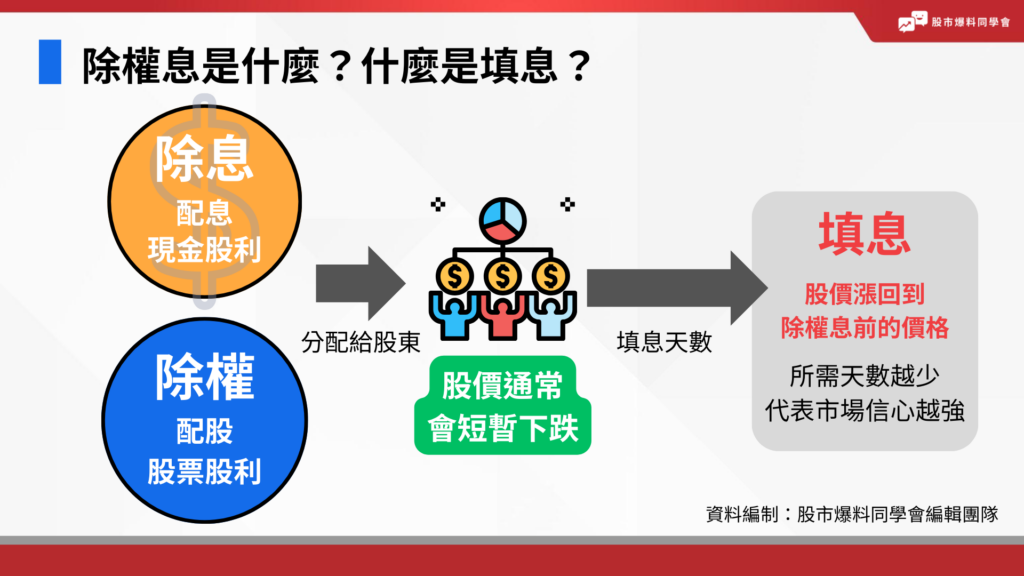 「除權息」是除權、除息的合稱，「除權」是指發放股票股利給股東，「除息」是指發放現金股利給股東。如果公司同時發放股票股利和現金股利，代表同時進行「除權息」。台灣大多數公司只有除息，也就是只有配發現金股利。公司進行除息的指定日期，就是「除息日」。