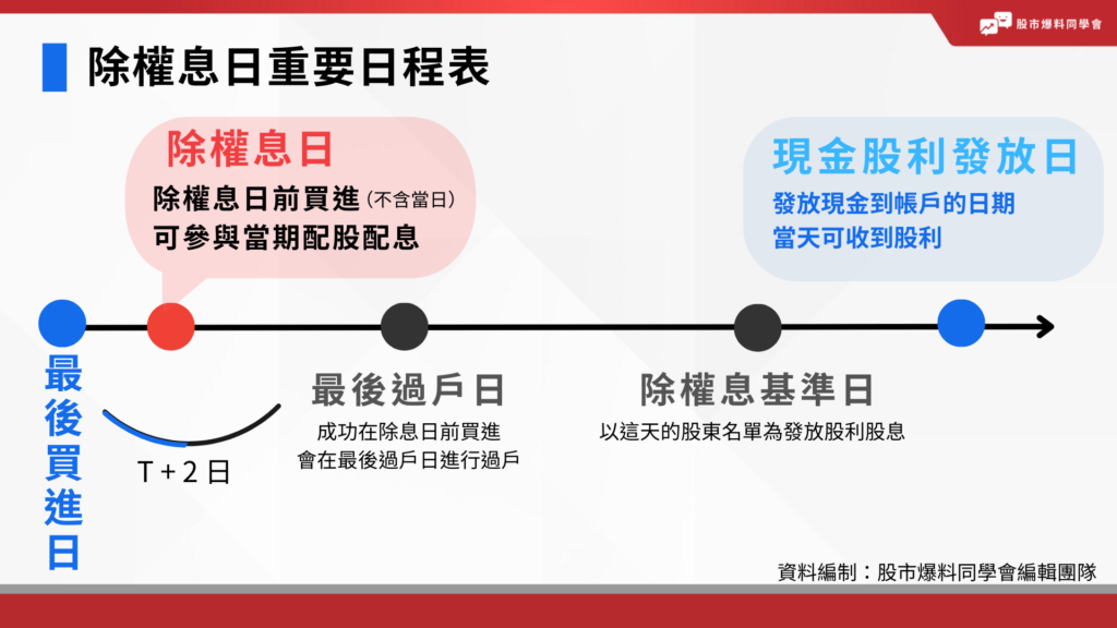 除權息日就是公司公佈的除權息的日期，只要在除權息日前一天買進股票，都可以參與配股或者配息。