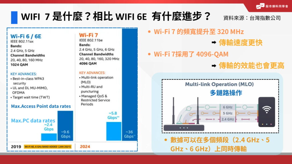 Wi-Fi 6E的頻寬最高為160 MHz，而Wi-Fi 7的頻寬則提升至320 MHz。Wi-Fi 7採用了4096-QAM，而Wi-Fi 6E則是1024-QAM。「QAM」可以想像成數據的「語言分辨率」，數字越高，代表它能更精細地傳遞訊息。就像更高清的電視畫質，數據密度提高後，傳輸的效能也會更高。Wi-Fi 7引入了「多鏈路操作」（MLO），讓數據可以在多個頻段（2.4 GHz、5 GHz、6 GHz）上同時傳輸，這就像是同一輛車（資料）可以在不同的道路上行駛，不會因為某條道路塞車而影響整體速度。