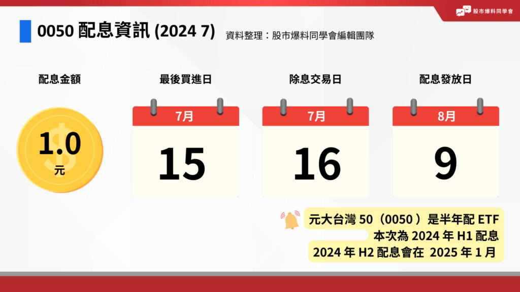 元大台灣 50（0050） ETF 2024 上半年 7 月配息為每股 1.0 元，需在 7/15 前買進才能參加配息，除息日為 7/16，股息會到 8/9 發放。（根據元大投信官網公告）

元大台灣 50（0050）每股配息金額：1.0 元，最後買進日：2024 年 7 月 15 日，除息日：2024 年 7 月 16 日，股息發放日：2024 年 8 月 9 日。
元大台灣 50（0050 ）是半年配 ETF，本次為 2024 年 H1 配息，2024 年 H2 配息會在  2025 年 1 月 