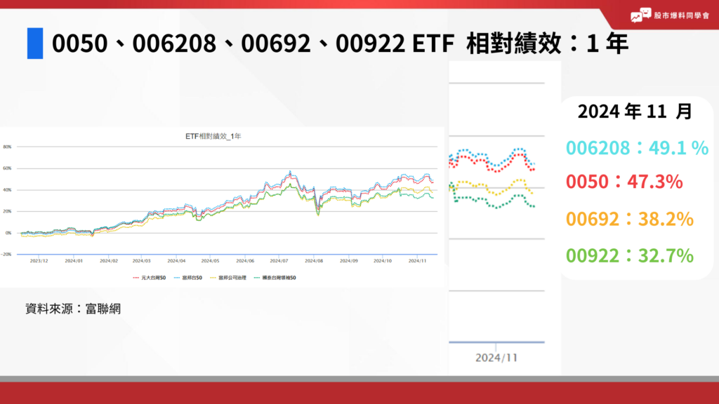 0050、006208、00692、00922 ETF  相對績效：1 年。006208：49.1 %。0050：47.3%。00692：38.2%。00922：32.7%