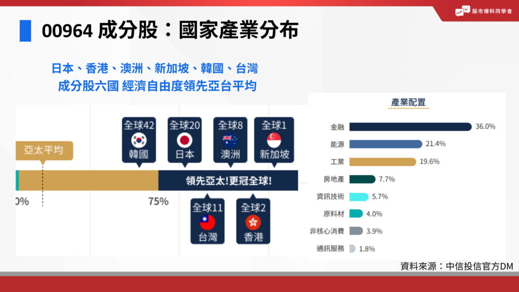 00964 成分股產業國家分布
