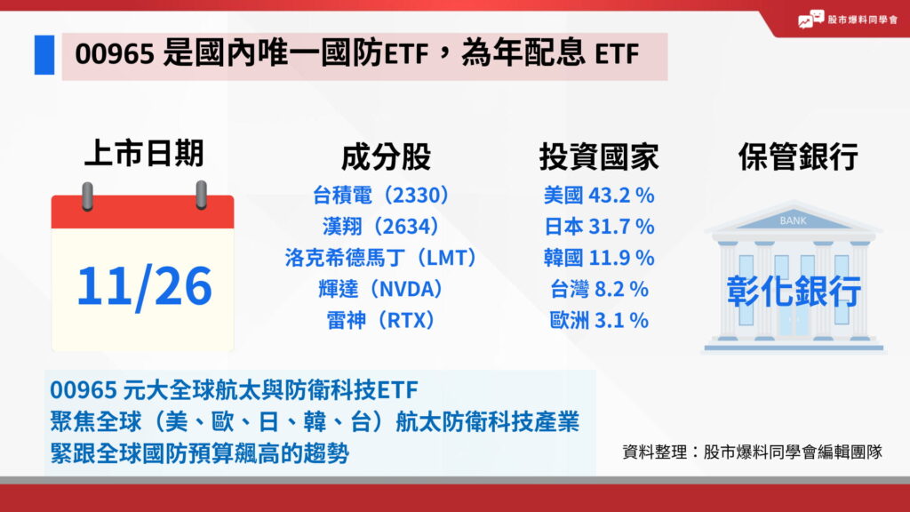 00965是什麼？00965 是國內唯一國防ETF，為年配息 ETF。00965上市日期是11/26。00965成分股有哪些？