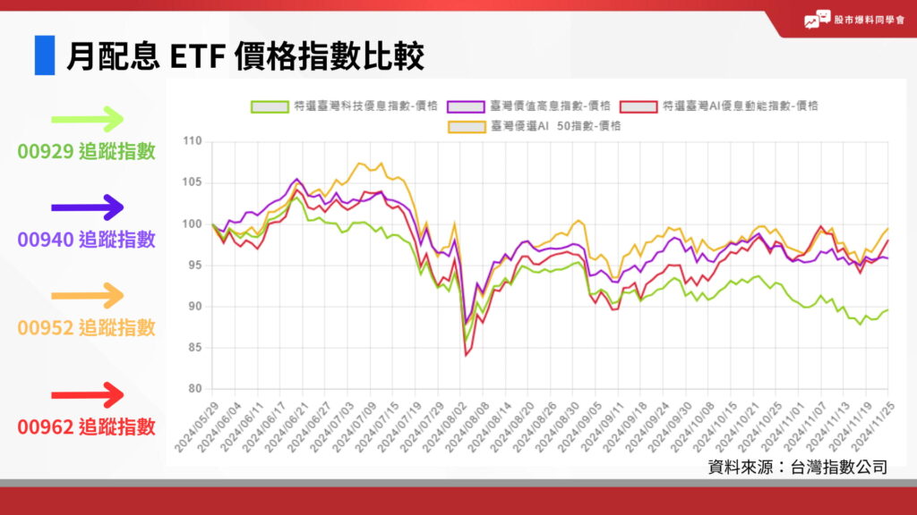 月配息 ETF 價格指數比較，包括00929 追蹤指數、00940 追蹤指數、00952 追蹤指數、00962 追蹤指數