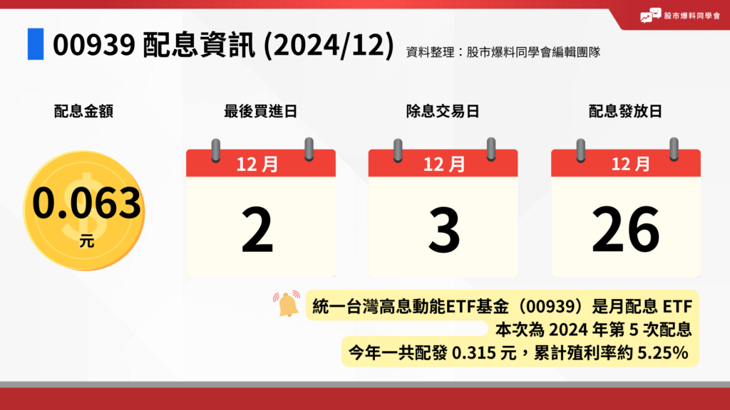 統一台灣高息動能 ETF （00939）最新配息為每股 0.063 元，需在 12 月 2 日前買進才能參加配息，除息日為 12 月 3 日，股息會到 12 月 26 日發放。