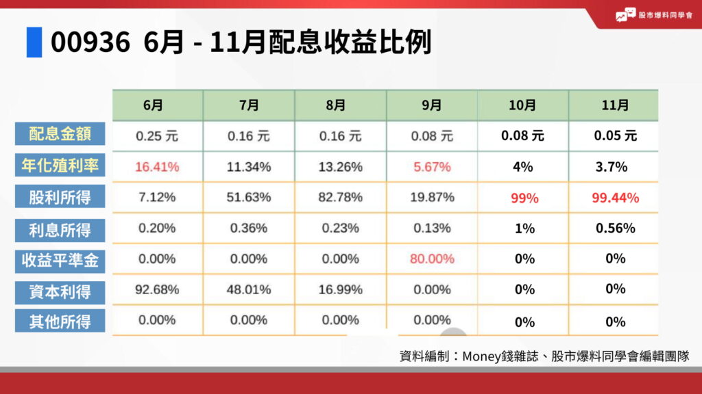 00936  6月 - 11月配息收益比例一覽表