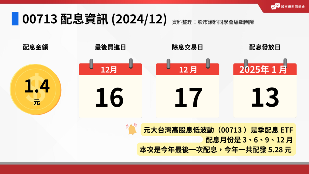 00713配息多少？00713配息每股 1.4 元，需在 2024/12/16 前買進才能參加配息，除息日是 2024/12/17，股息會到 2025/1/13 日發放。