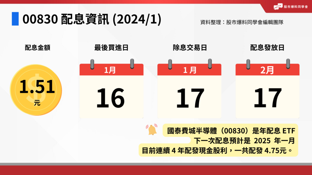 00830 國泰費城半導體 ETF 1 月配息 1.51 元，2024/1/16 最後買進，除息日是 2024/1/17，配息發放日是 2024/2/17。（資料來源：國泰投信官網公告）。

00830 配息 1.51 元，等於投資人一張可以領取 1,510 元。殖利率達 4.07%。