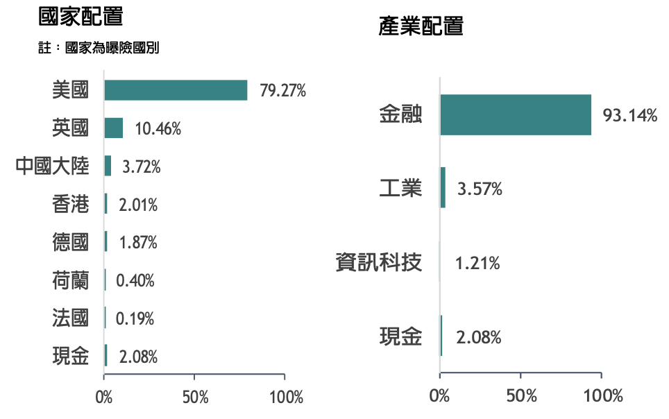 00917 成分股產業比例以金融保險（93.14%）最高，而國家配置則為美國最高（79.27%）。