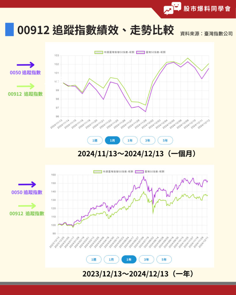 00912 追蹤指數績效、走勢比較