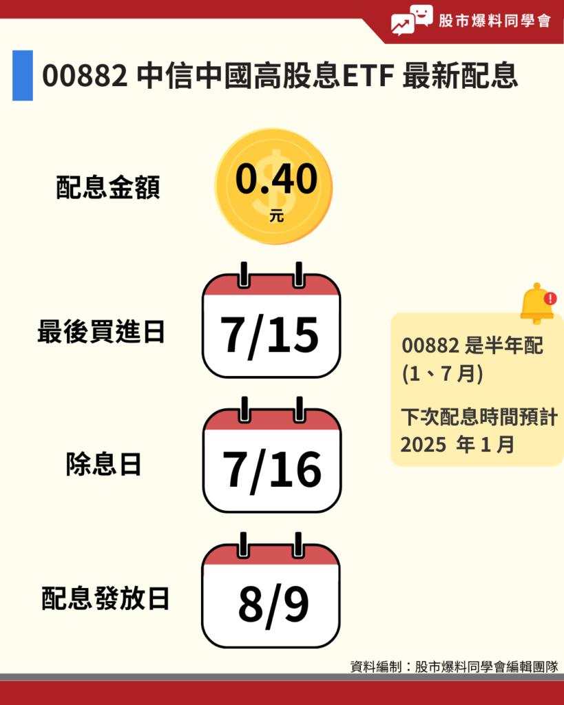 00882 中信中國高股息 ETF 7 月配息 0.40 元，最後買進日是 7 月 15 日，除息日是 7 月 16 日，配息發放日是 8 月 9 日。