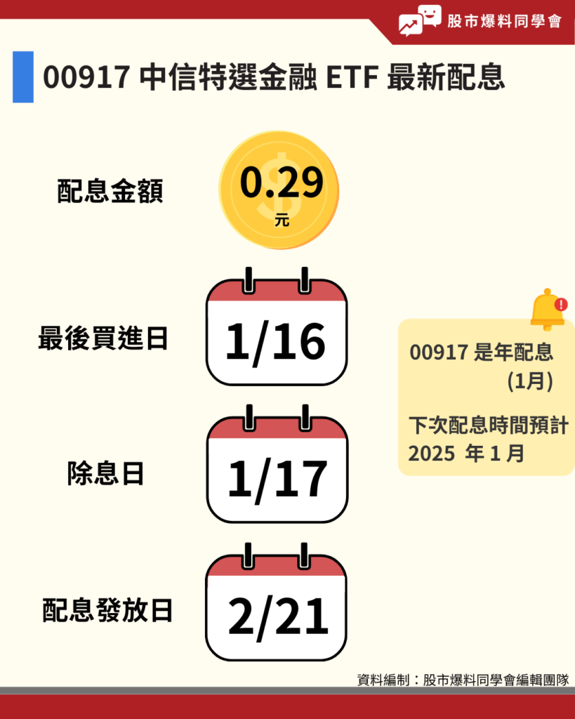 中信特選金融 ETF（00917）2024 年 1 月配息 0.29 元，最後買進日是 1 月 16 日，除息日是 1 月 17 日，配息發放日是 2024 年 2 月 21 日。