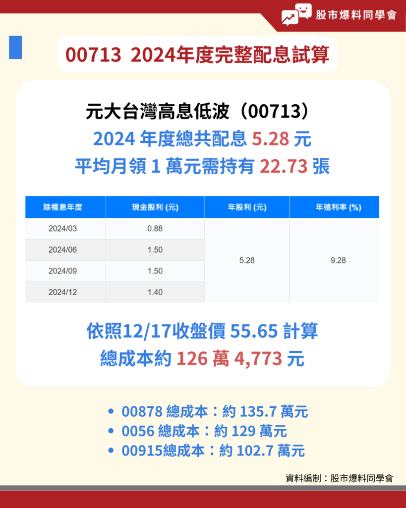 投資 00713 元大台灣高息低波的目標是「穩定配息」，那麼 00713 怎麼買才能月領一萬？

2024 年的 00713 全年總配息金額為 5.28 元，經過計算，要達到月領 1 萬元，需要持有約 22.73 張 00713！

根據 2024 年 Q4 除息前股價 55.65 元 計算，總成本約為 126.48 萬元。

而 00878 要達到月領一萬，則需要 59.7 張（總成本約 135.7 萬元），0056 需要 33.06 張（總成本約 129 萬元），00915 需要 39.87 張（總成本約 102.7 萬元）。