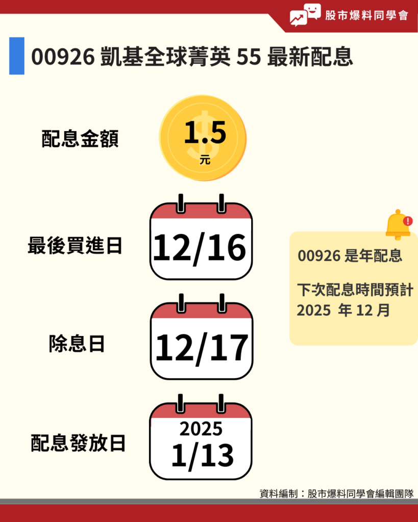 00926 凱基全球菁英 55  2024 年配息 1.5 元，最後買進日是 12 月 16 日，除息日是 12 月 17 日，配息發放日是 2025 年 1 月 13 日。
00926 是年配息，2024 年配息 1.5 元，相當於一張可以領 1,500 元，以收盤價 24.26 來算，總成本約 24,260 元，殖利率達到 6.18%。