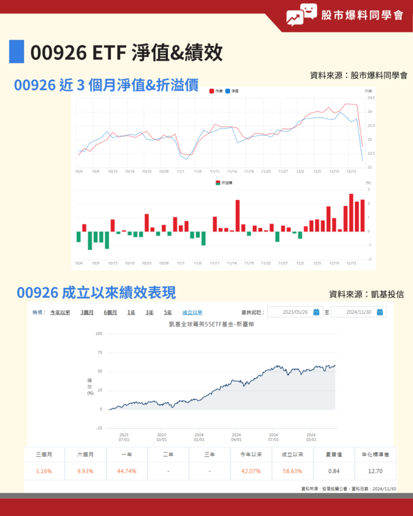 00926 淨值和 00926 績效