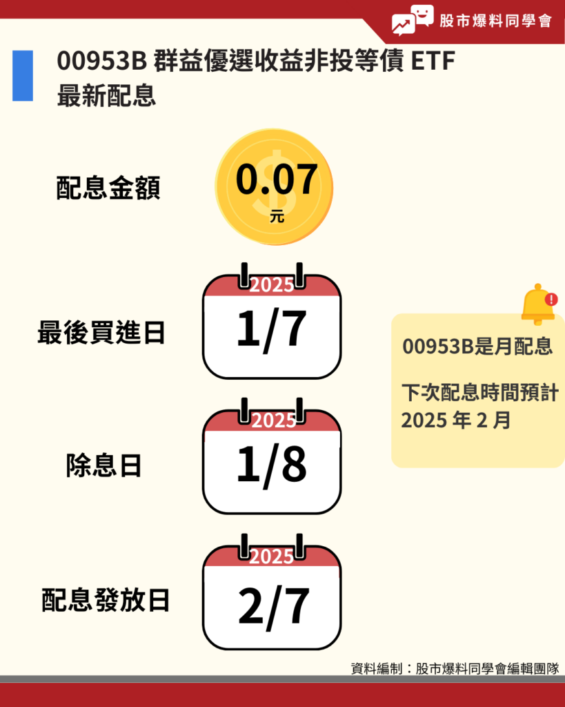 群益優選收益非投等債 ETF（00953B）2025 年 1 月配息 0.07 元，2025/1/7 是最後買進日，2025/1/8 是除息日，2025/2/7 是配息發放日。