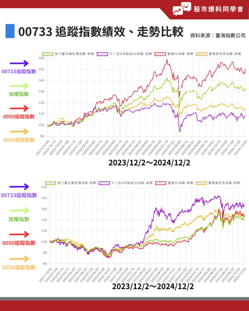 00733 追蹤指數績效、走勢比較圖