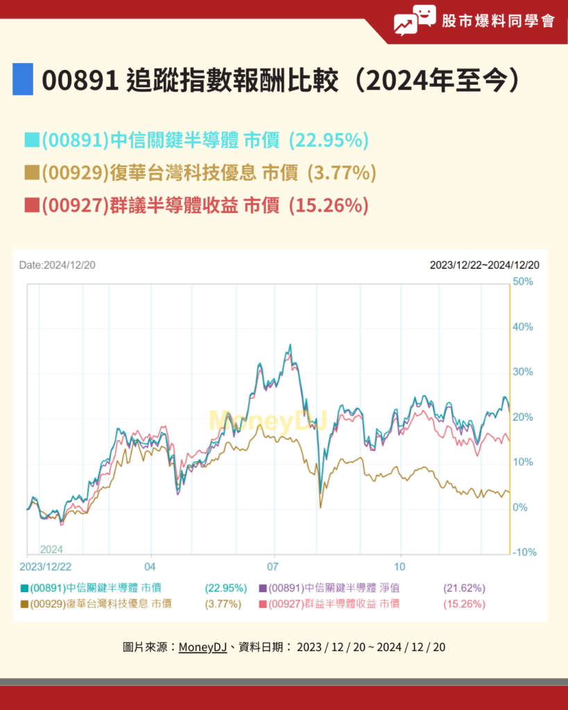 00891 追蹤指數報酬比較（2024年至今）