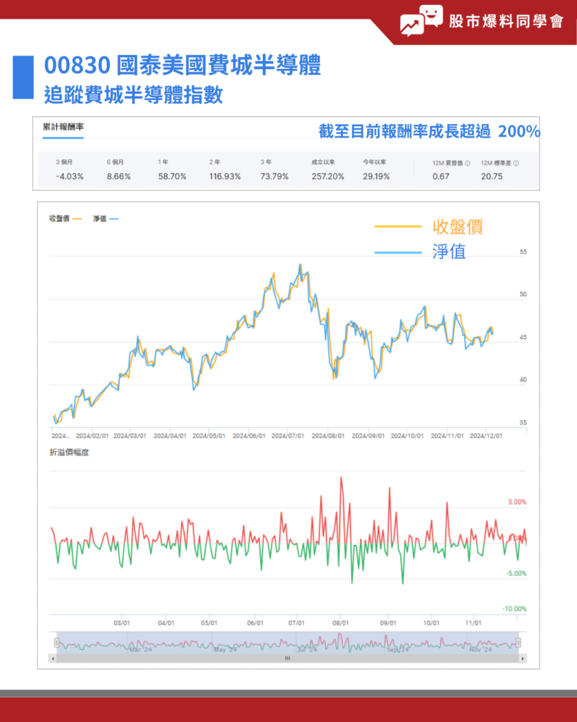 00830 績效好嗎？00830 淨值及折溢價多少？