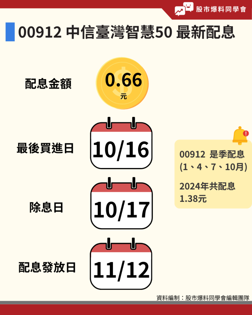 00912 中信臺灣智慧 50 ETF 10 月配息 0.66 元，最後買進日是 10 月 16 日，除息日是 10 月 17 日，配息發放日是 11 月 12 日。