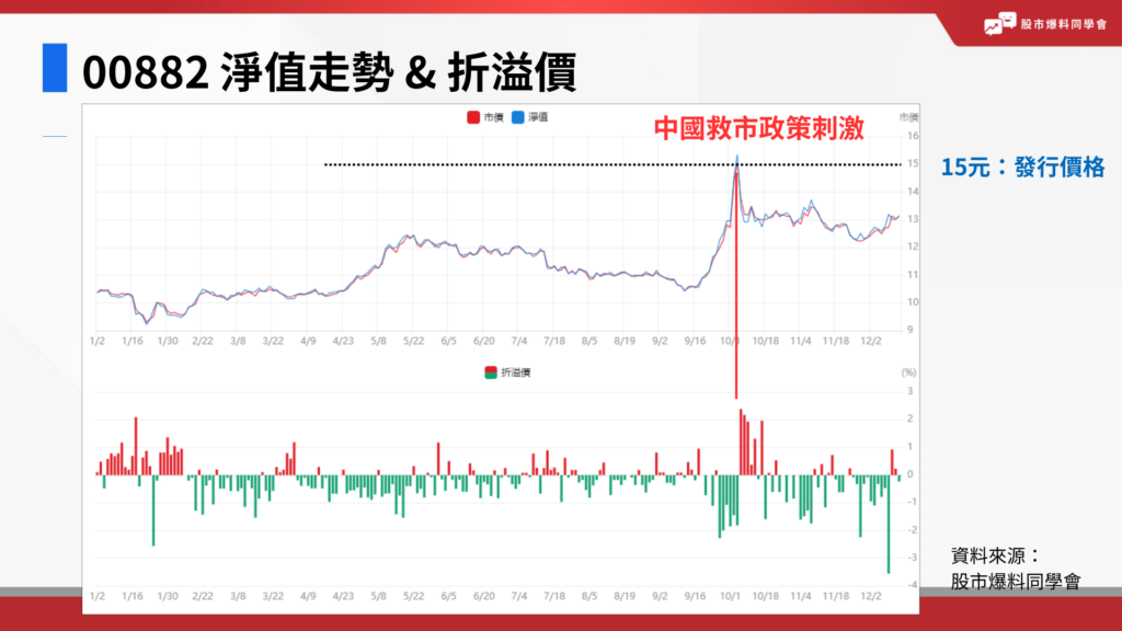 00882 淨值走勢 & 折溢價。00882 最新價格與淨值，可至中國信託投信官網查詢，或是在股市爆料同學會一次看完淨值和折溢價走勢。