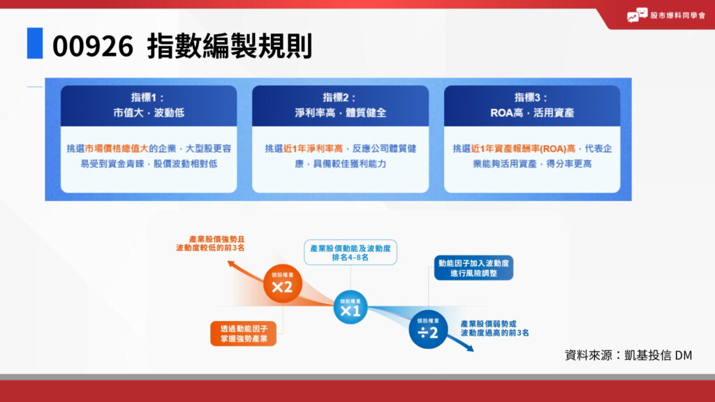 00926 追蹤指數是「彭博全球菁英55指數（Bloomberg Global Industry Elite 55 Index）」，投資全球成熟市場（亞太地區除外），以中大型股票為篩選基礎，透過流動性檢驗、獲利能力和財務品質綜合評估後，挑選出涵蓋 11 大產業、具有長期成長潛力與代表性的 55 檔股票。

指數成分股的權重則根據自由流通市值，並結合產業風險和動能因子進行配置，展現各產業的長期投資價值及整體股票組合的表現。

00926 每季 (3、6、9、12 月)會調整一次成分股。