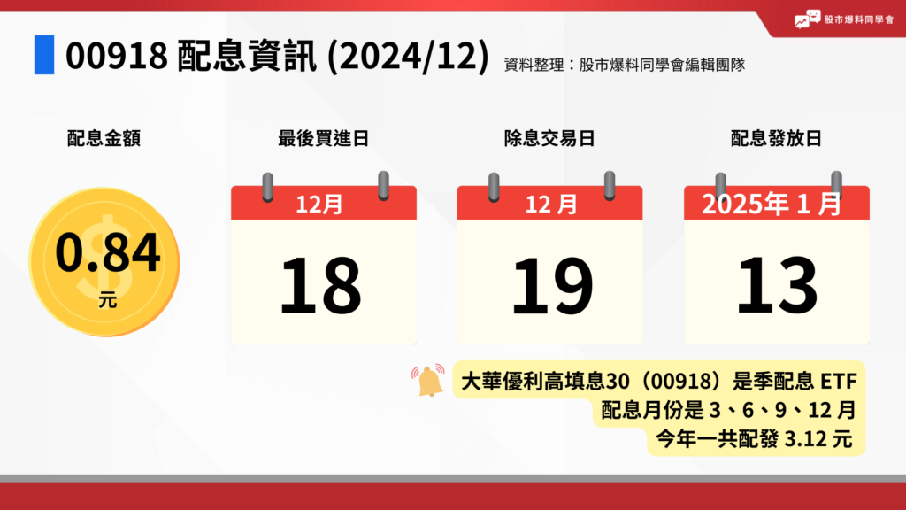 大華優利高填息 30（00918） 2024年12月配息0.84 元，最後買進日是12月18日，除息日是12月19日，配息發放日是2025年1月13日。