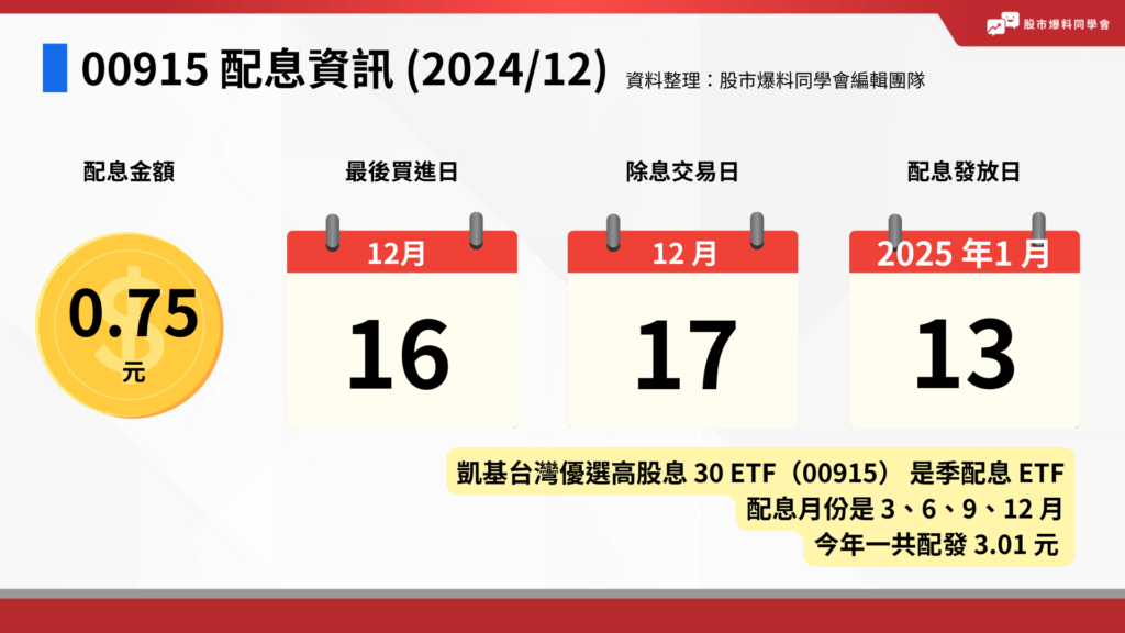 根據凱基投信官網公告，00915 凱基台灣優選高股息 30 ETF 12 月配息 0.75 元，最後買進日是 12 月 16 日，除息日是 12 月 17 日，配息發放日是 2025 年 1 月 13 日。