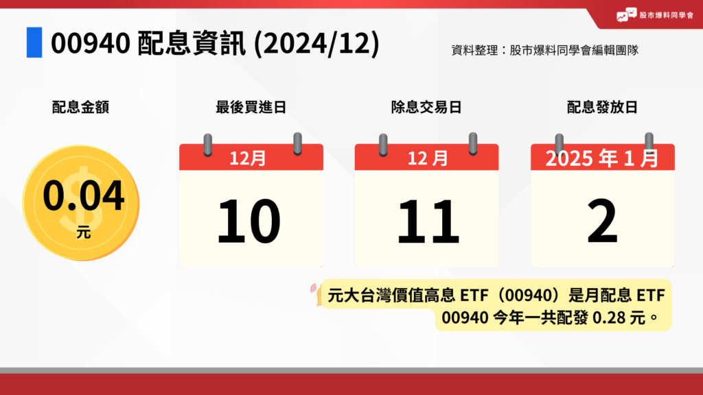 00940 元大台灣價值高息最新配息為每股 0.04 元，需在 12 月 10 日前買進才能參加配息，12 月 11 日除息，股息會在 2025 年 1 月 2 日發放。