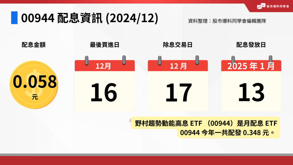 00944 野村趨勢動能高息 ETF 12 月配息 0.058 元，12/16 最後買進，除息日是 12/17，配息發放日是 2025/1/13。